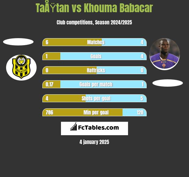 TaÅŸtan vs Khouma Babacar h2h player stats