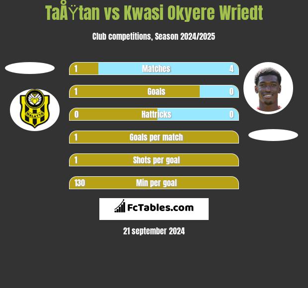 TaÅŸtan vs Kwasi Okyere Wriedt h2h player stats