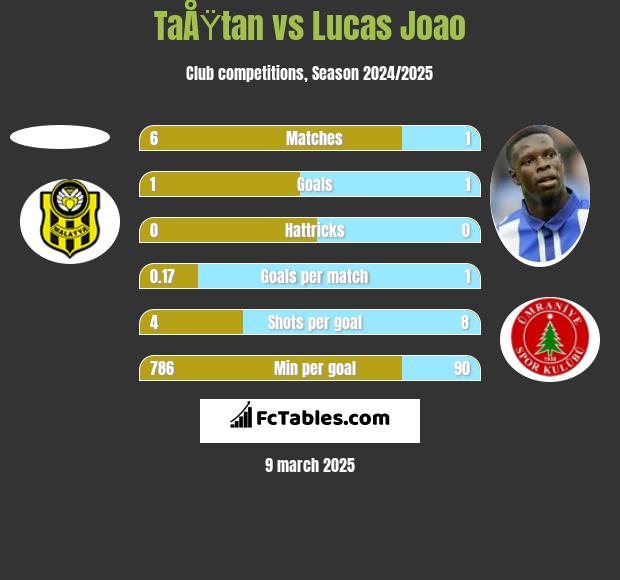 TaÅŸtan vs Lucas Joao h2h player stats