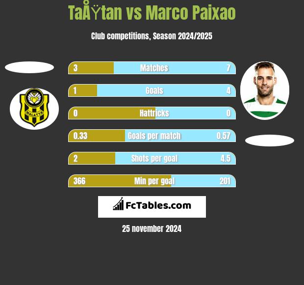 TaÅŸtan vs Marco Paixao h2h player stats