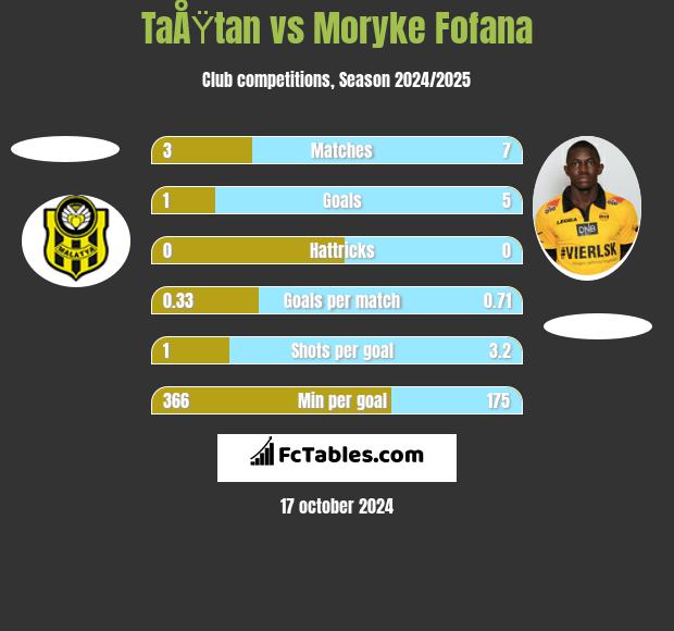 TaÅŸtan vs Moryke Fofana h2h player stats