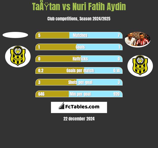 TaÅŸtan vs Nuri Fatih Aydin h2h player stats