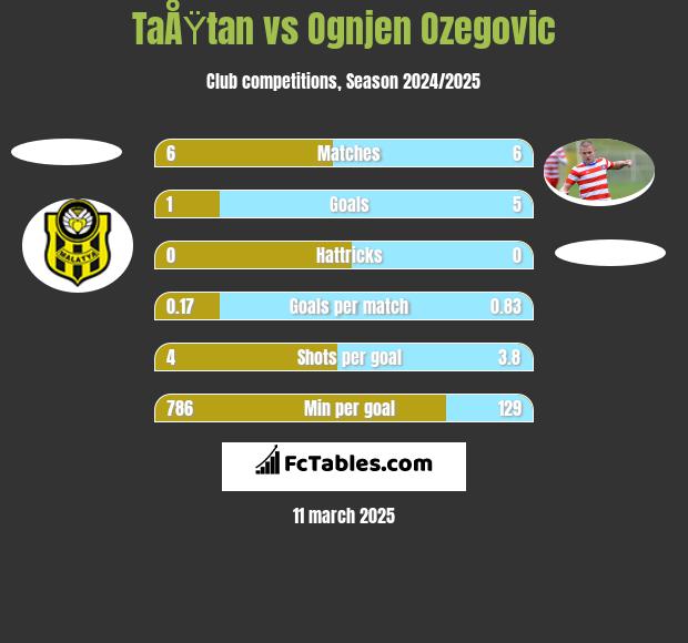 TaÅŸtan vs Ognjen Ozegovic h2h player stats