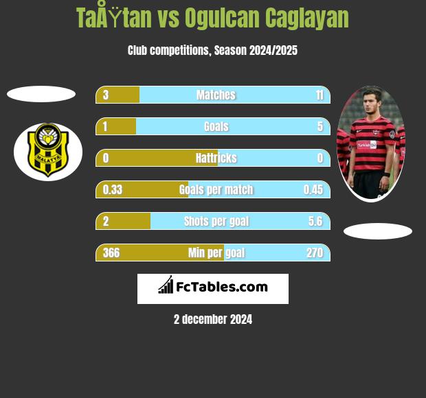 TaÅŸtan vs Ogulcan Caglayan h2h player stats