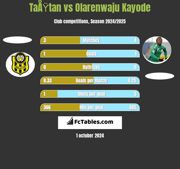 TaÅŸtan vs Olarenwaju Kayode h2h player stats