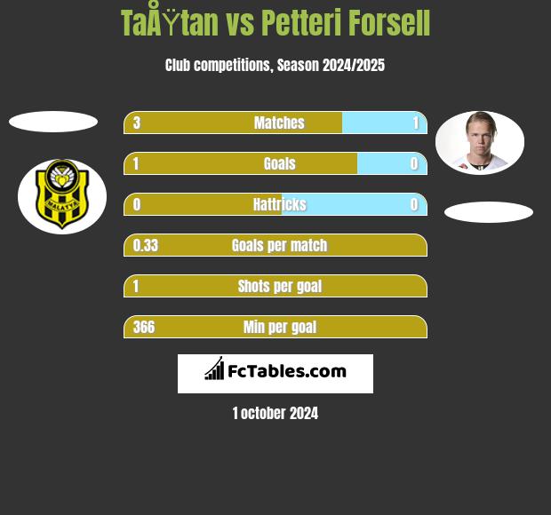 TaÅŸtan vs Petteri Forsell h2h player stats