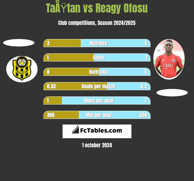 TaÅŸtan vs Reagy Ofosu h2h player stats