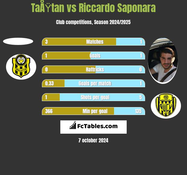 TaÅŸtan vs Riccardo Saponara h2h player stats