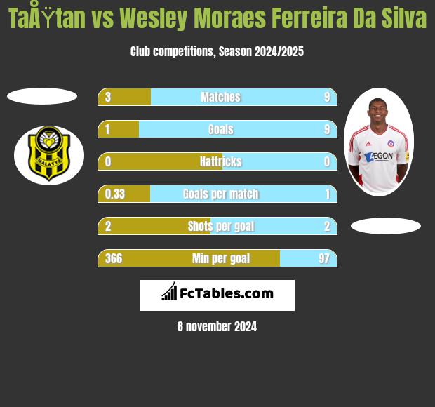 TaÅŸtan vs Wesley Moraes Ferreira Da Silva h2h player stats