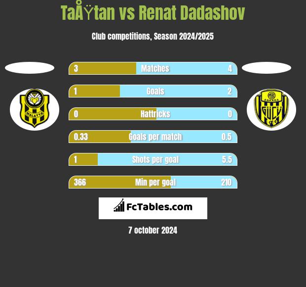 TaÅŸtan vs Renat Dadashov h2h player stats