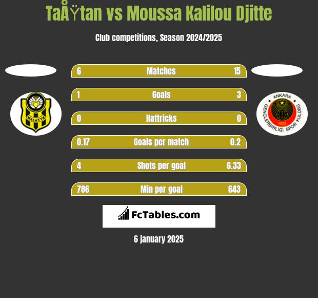 TaÅŸtan vs Moussa Kalilou Djitte h2h player stats