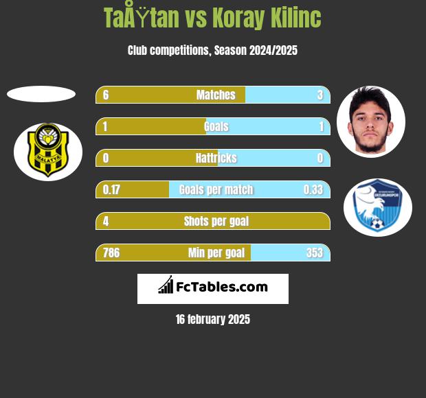 TaÅŸtan vs Koray Kilinc h2h player stats