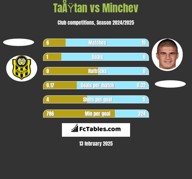 TaÅŸtan vs Minchev h2h player stats