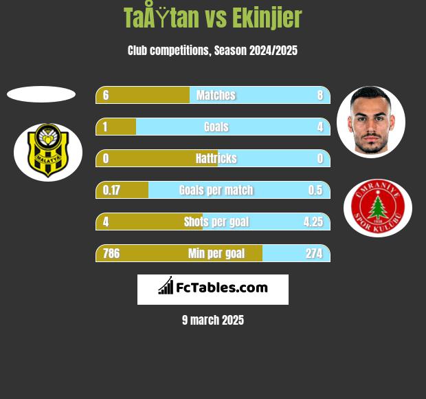 TaÅŸtan vs Ekinjier h2h player stats