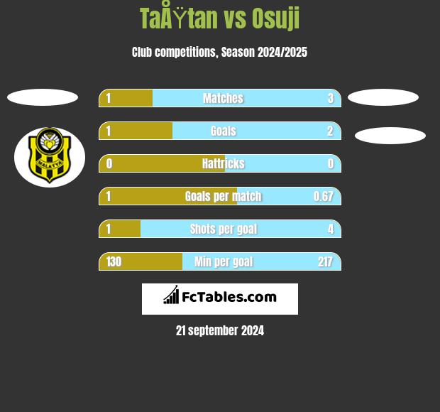 TaÅŸtan vs Osuji h2h player stats