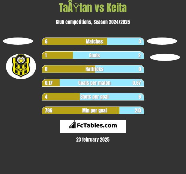 TaÅŸtan vs Keita h2h player stats