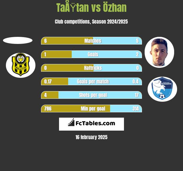 TaÅŸtan vs Özhan h2h player stats