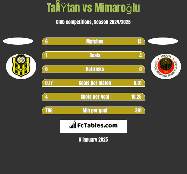 TaÅŸtan vs Mimaroğlu h2h player stats