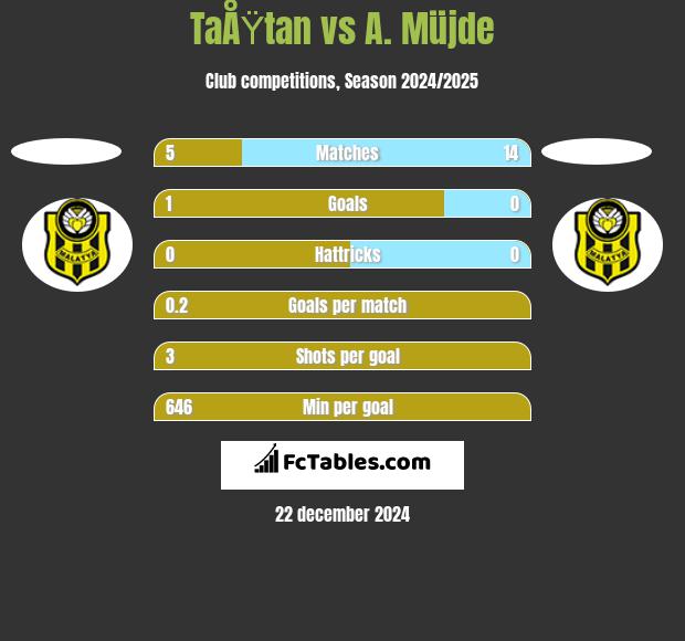 TaÅŸtan vs A. Müjde h2h player stats