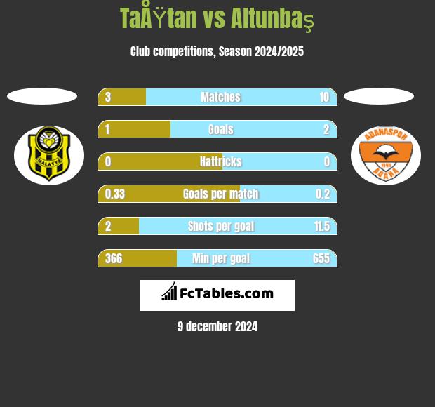 TaÅŸtan vs Altunbaş h2h player stats