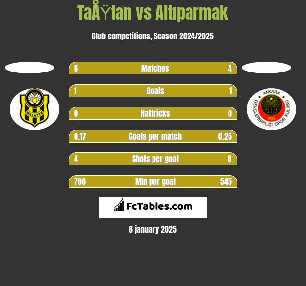 TaÅŸtan vs Altıparmak h2h player stats