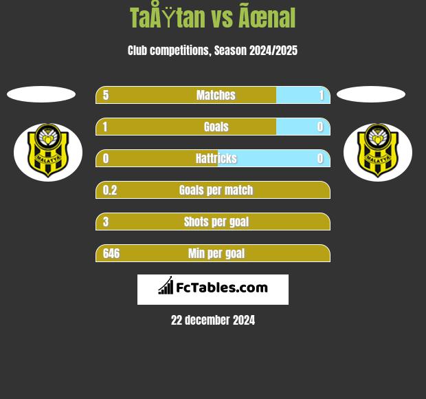 TaÅŸtan vs Ãœnal h2h player stats