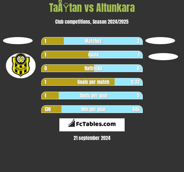 TaÅŸtan vs Altunkara h2h player stats