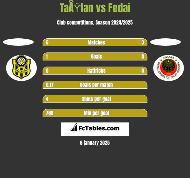 TaÅŸtan vs Fedai h2h player stats