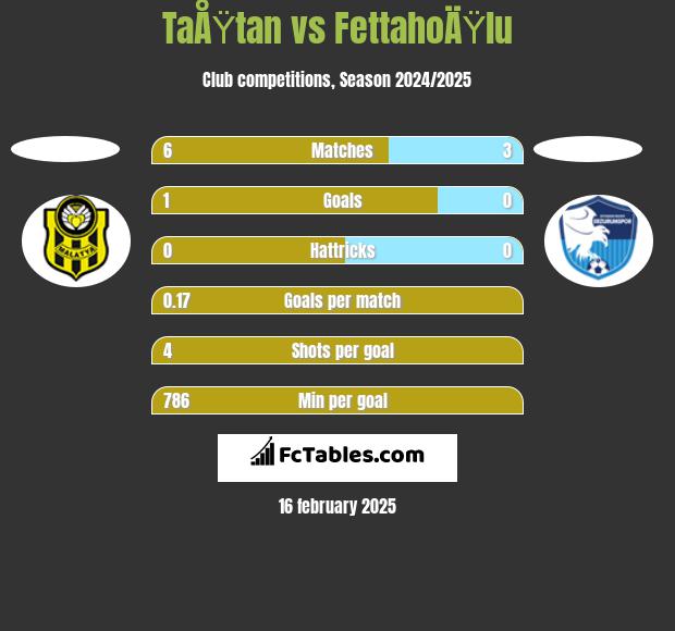 TaÅŸtan vs FettahoÄŸlu h2h player stats