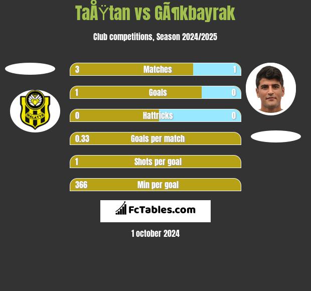 TaÅŸtan vs GÃ¶kbayrak h2h player stats