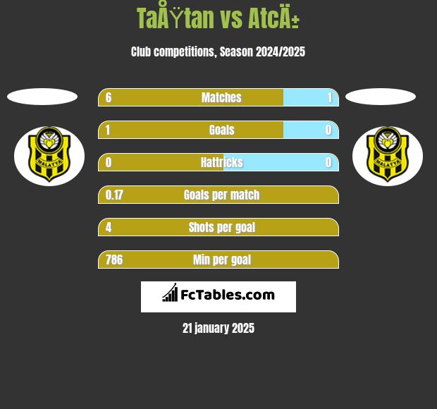 TaÅŸtan vs AtcÄ± h2h player stats