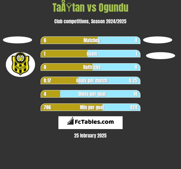 TaÅŸtan vs Ogundu h2h player stats