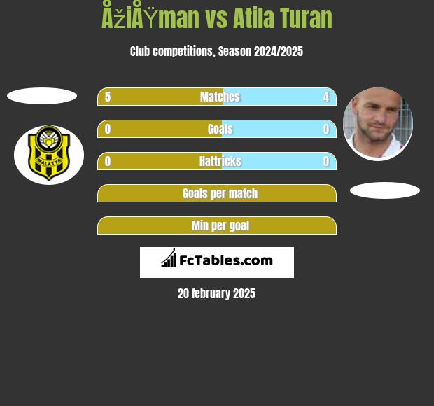 ÅžiÅŸman vs Atila Turan h2h player stats