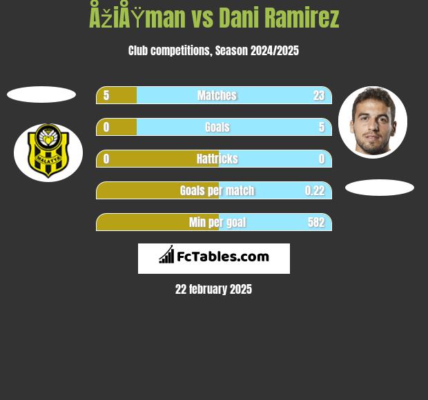 ÅžiÅŸman vs Dani Ramirez h2h player stats