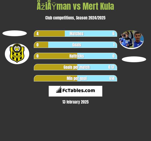 ÅžiÅŸman vs Mert Kula h2h player stats