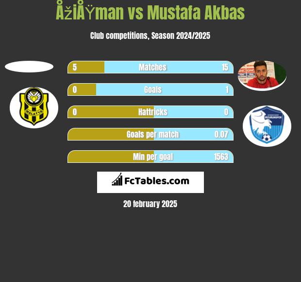 ÅžiÅŸman vs Mustafa Akbas h2h player stats