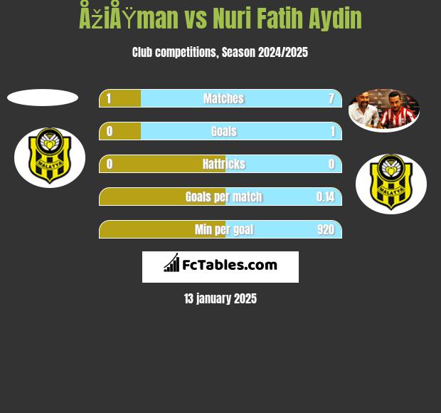 ÅžiÅŸman vs Nuri Fatih Aydin h2h player stats