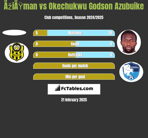 ÅžiÅŸman vs Okechukwu Godson Azubuike h2h player stats