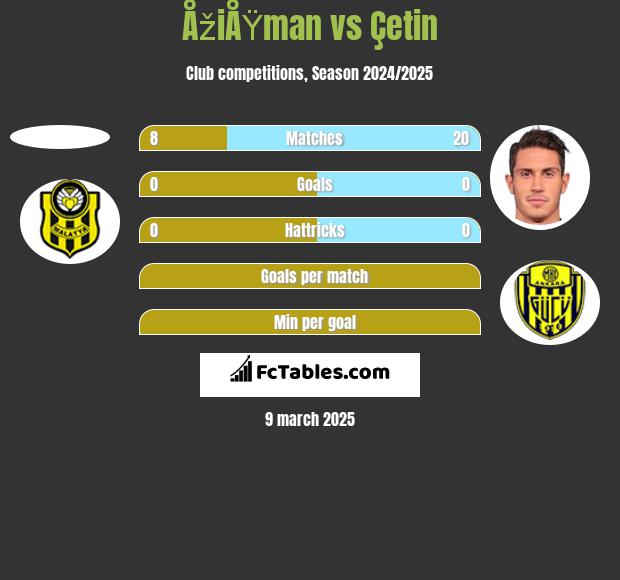 ÅžiÅŸman vs Çetin h2h player stats