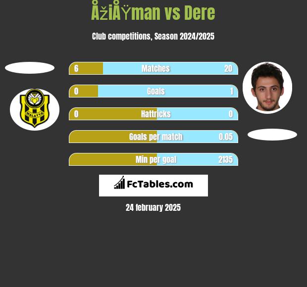 ÅžiÅŸman vs Dere h2h player stats