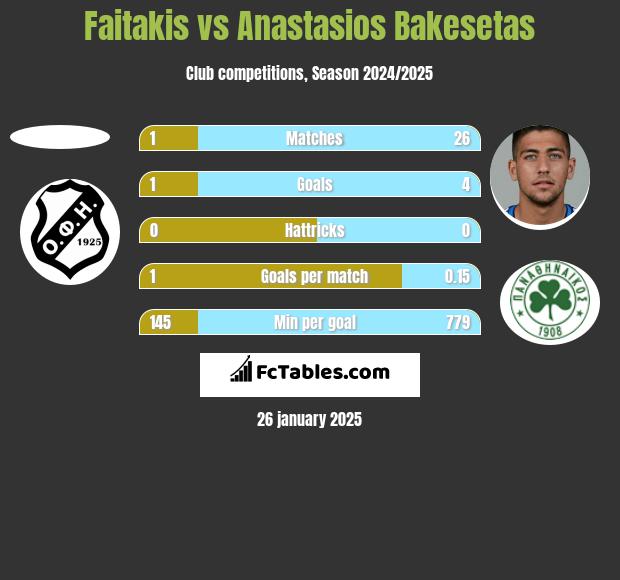 Faitakis vs Anastasios Bakesetas h2h player stats