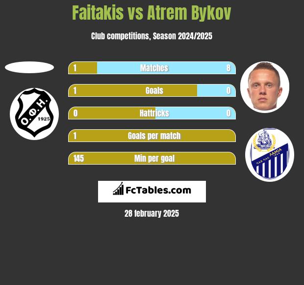 Faitakis vs Artem Bykow h2h player stats