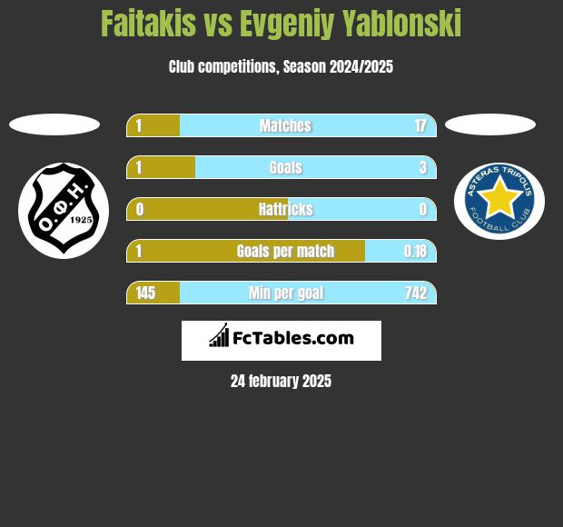 Faitakis vs Evgeniy Yablonski h2h player stats