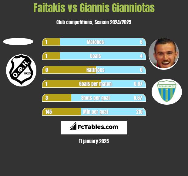 Faitakis vs Giannis Gianniotas h2h player stats