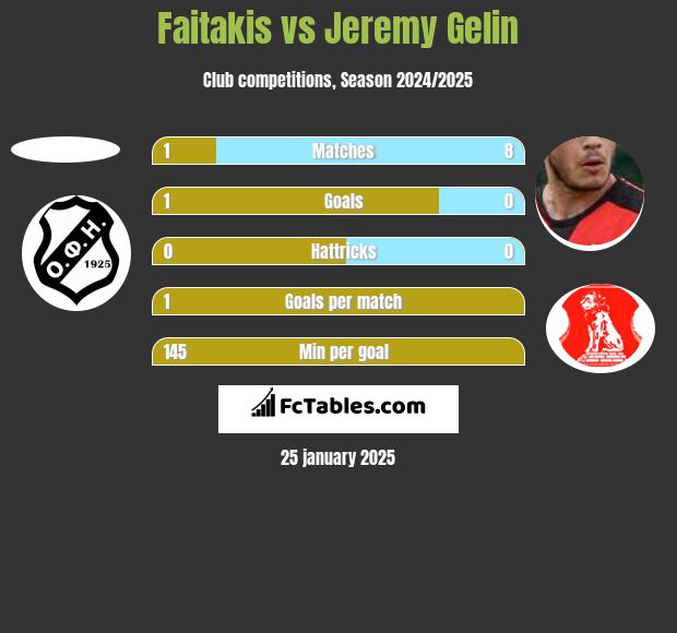 Faitakis vs Jeremy Gelin h2h player stats