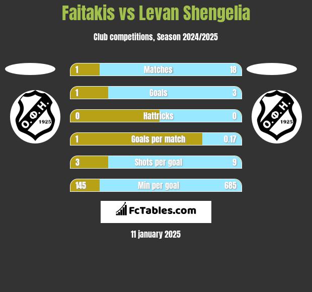 Faitakis vs Levan Shengelia h2h player stats