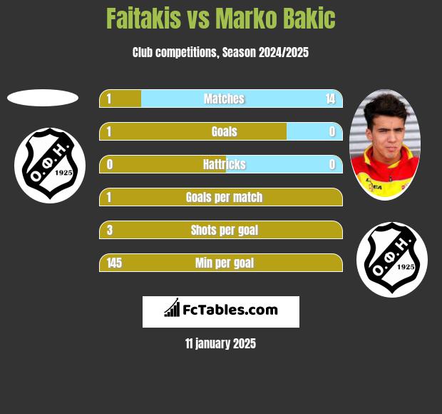 Faitakis vs Marko Bakic h2h player stats