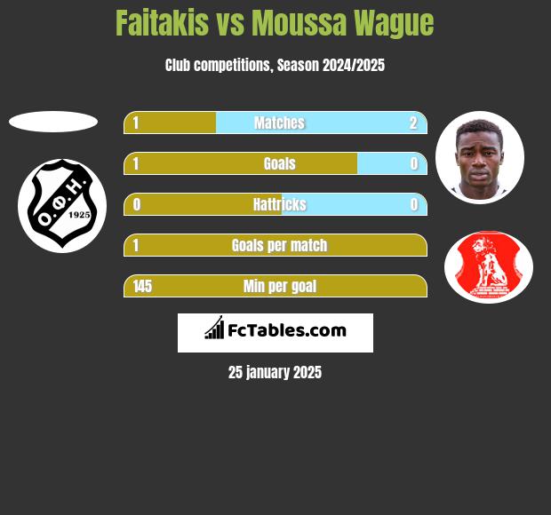 Faitakis vs Moussa Wague h2h player stats