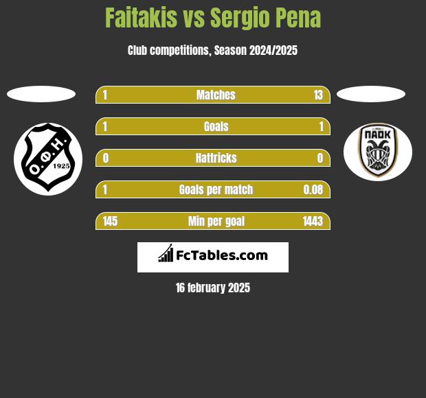 Faitakis vs Sergio Pena h2h player stats