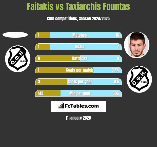 Faitakis vs Taxiarchis Fountas h2h player stats